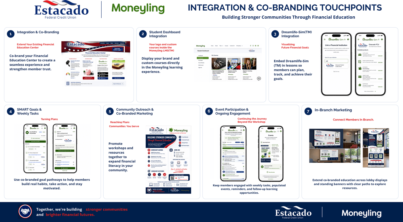 Estacado FCU × Moneyling™ — overview of integration and co-branding touchpoints across web, app, events, and branch